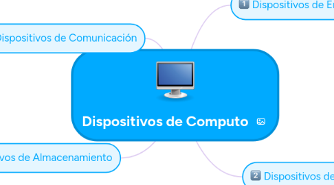 Mind Map: Dispositivos de Computo