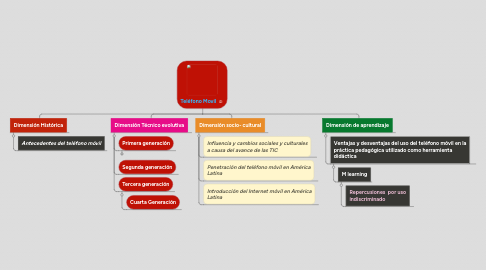 Mind Map: Teléfono Movil