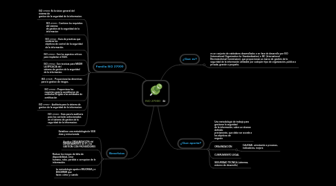 Mind Map: ISO 27000