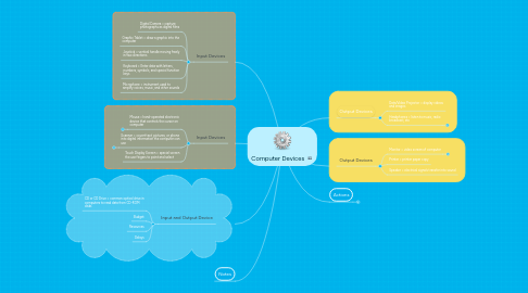 Mind Map: Computer Devices