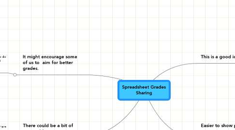 Mind Map: Spreadsheet Grades Sharing