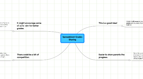 Mind Map: Spreadsheet Grades Sharing