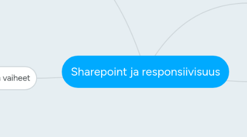 Mind Map: Sharepoint ja responsiivisuus