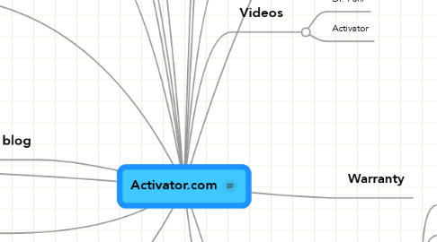 Mind Map: Activator.com