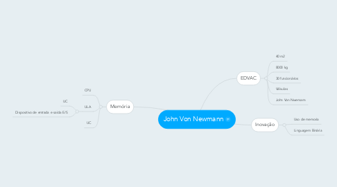 Mind Map: John Von Newmann