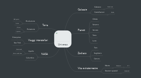 Mind Map: Universo