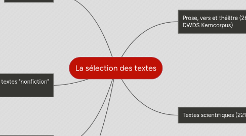 Mind Map: La sélection des textes