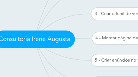 Mind Map: Consultoria Irene Augusta