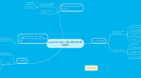 Mind Map: La numérisation des donnée du DWDS