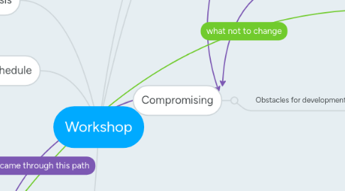 Mind Map: Workshop