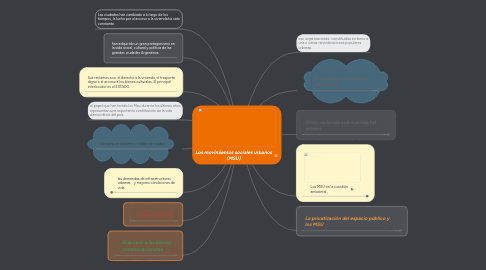 Mind Map: Los movimientos sociales urbanos (MSU)