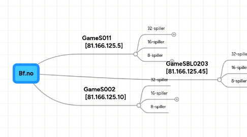 Mind Map: Bf.no