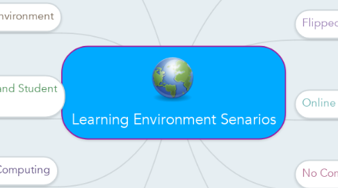 Mind Map: Learning Environment Senarios
