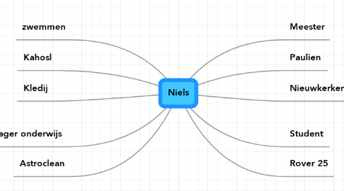 Mind Map: Niels