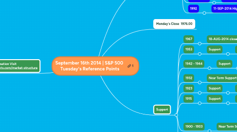 Mind Map: September 16th 2014 | S&P 500 Tuesday's Reference Points
