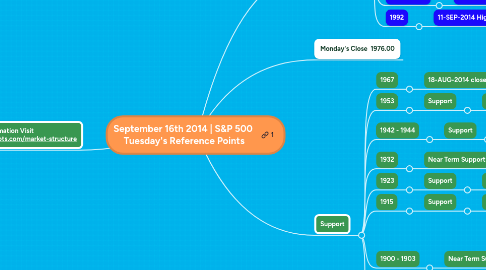 Mind Map: September 16th 2014 | S&P 500  Tuesday's Reference Points