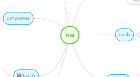 Mind Map: me