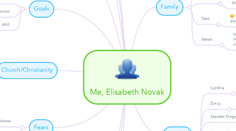 Mind Map: Me, Elisabeth Novak