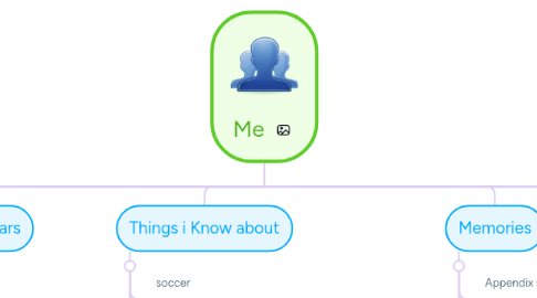 Mind Map: Me