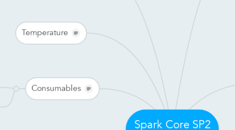 Mind Map: Spark Core SP2 Break Room