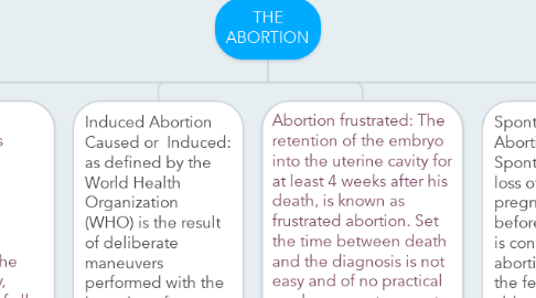 Mind Map: THE ABORTION
