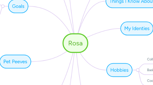 Mind Map: Rosa