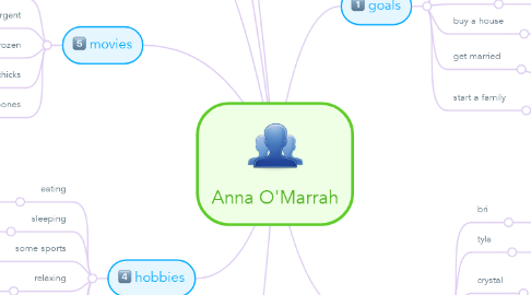 Mind Map: Anna O'Marrah