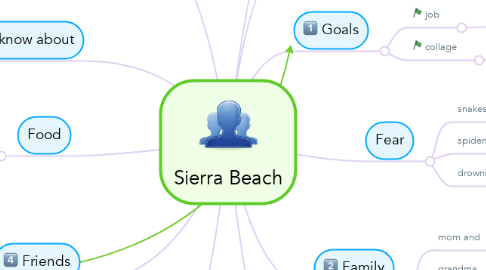 Mind Map: Sierra Beach