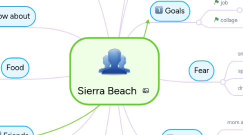 Mind Map: Sierra Beach