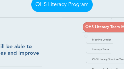 Mind Map: OHS Literacy Program