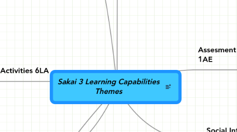 Mind Map: Sakai 3 Learning Capabilities Themes