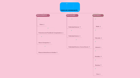 Mind Map: MEDIOS DE COMUNICACIÓN