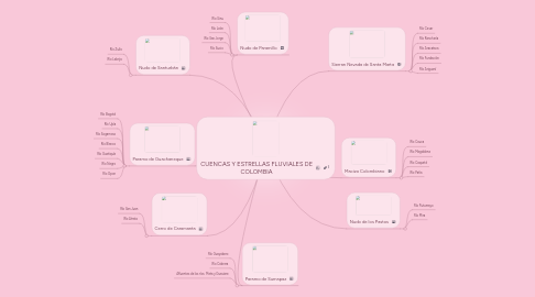 Mind Map: CUENCAS Y ESTRELLAS FLUVIALES DE COLOMBIA