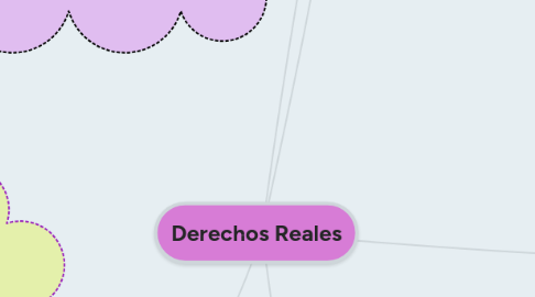 Mind Map: Derechos Reales