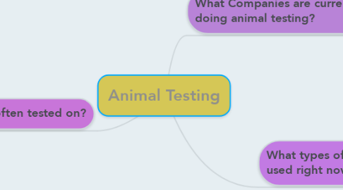 Mind Map: Animal Testing