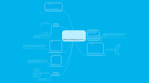 Mind Map: PARTES INTERNAS DE UN PC