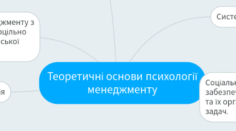 Mind Map: Теоретичні основи психології менеджменту