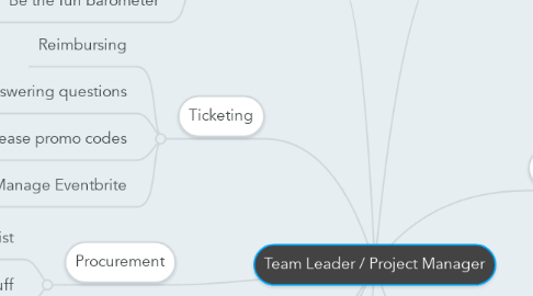 Mind Map: Team Leader / Project Manager