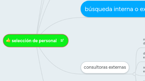 Mind Map: selección de personal