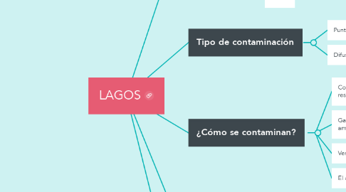 Mind Map: LAGOS