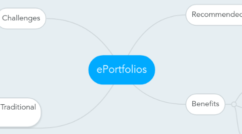 Mind Map: ePortfolios