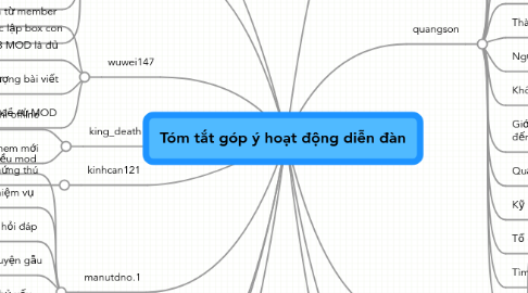 Mind Map: Tóm tắt góp ý hoạt động diễn đàn