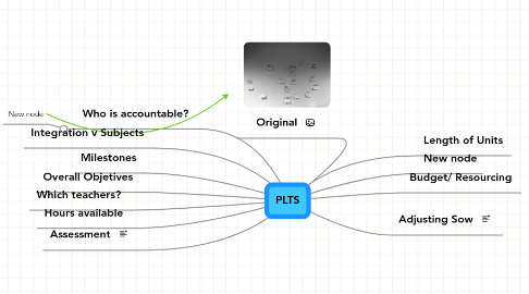 Mind Map: PLTS