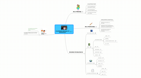 Mind Map: MI AMBIENTE PERSONAL DE APRENDIZAJE