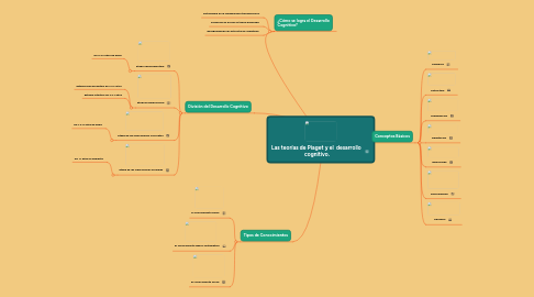 Mind Map: Las teorías de Piaget y el desarrollo cognitivo.