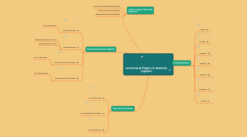 Mind Map: Las teorías de Piaget y el  desarrollo  cognitivo.