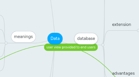 Mind Map: Data