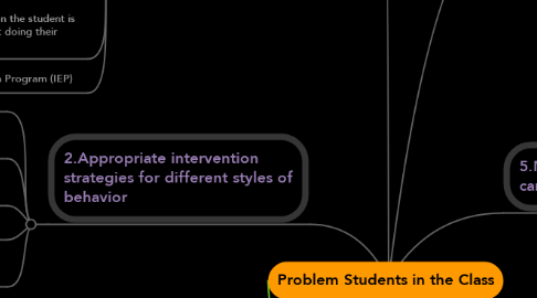 Mind Map: Problem Students in the Class
