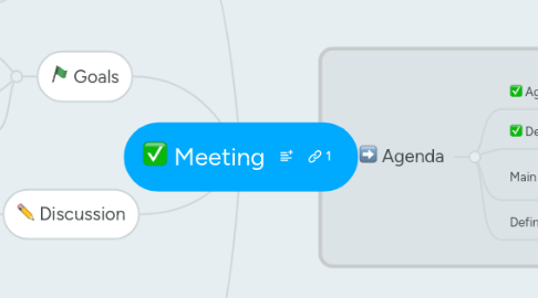 Mind Map: Meeting