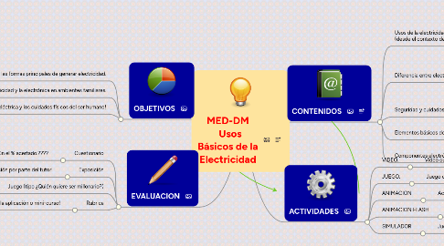 Mind Map: MED-DM Usos Básicos de la Electricidad